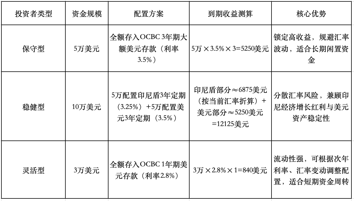 最高8%！7 倍利差，10 万美元存印尼3 年多赚9000 美元- CAHAYA